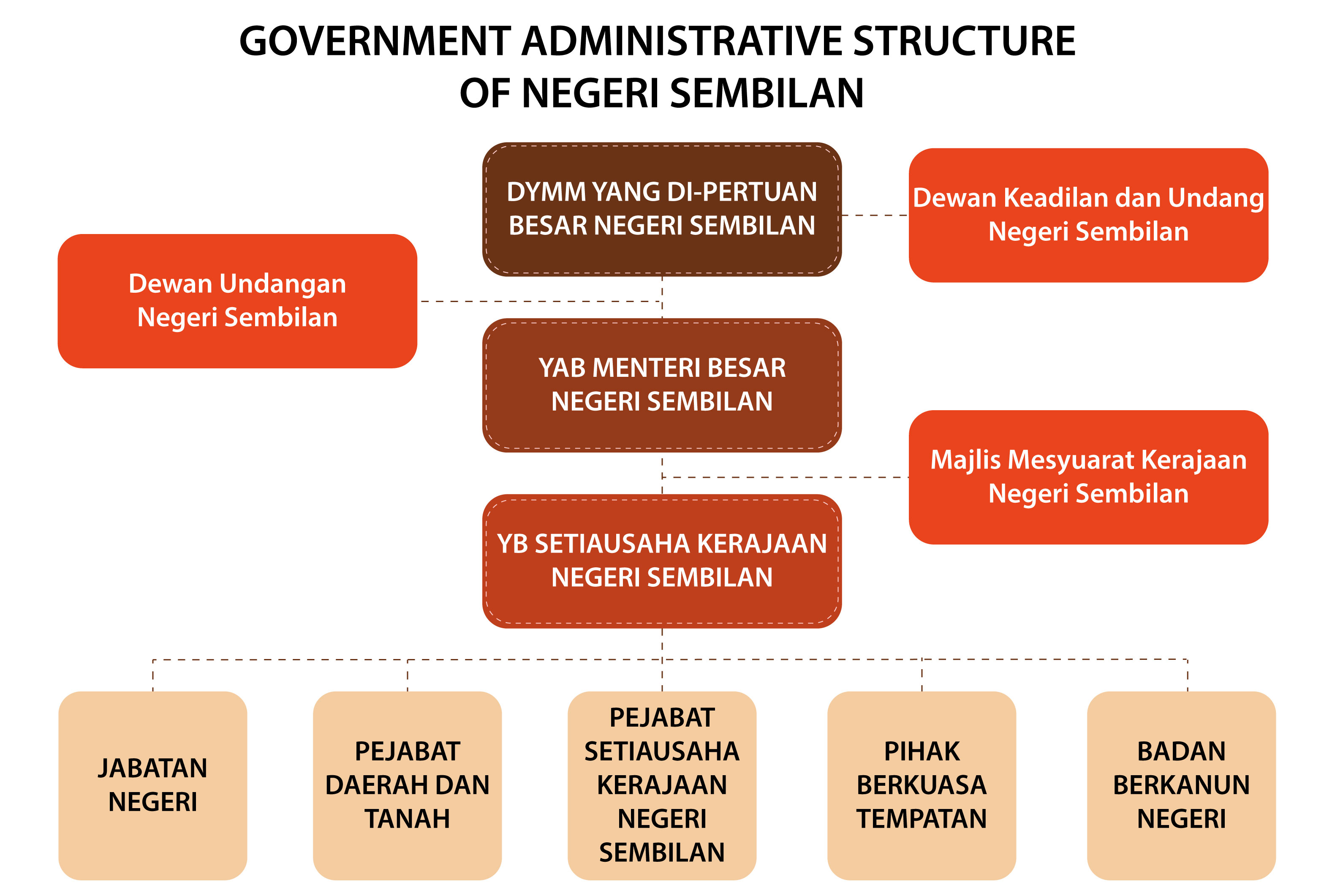 Government Administrative Structure of Negeri Sembilan
