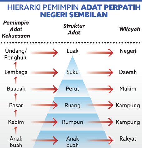 Pdf Sistem Federalisme Dalam Adat Perpatih