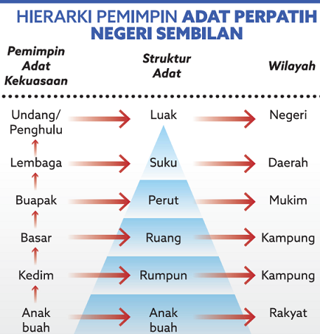 Portal Rasmi Kerajaan Negeri Sembilan Adat Perpatih